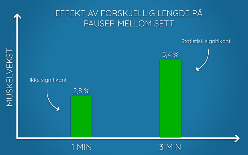 Illustrasjon av effekten av forskjellige lengder på pauser mellom sett på muskelvekst